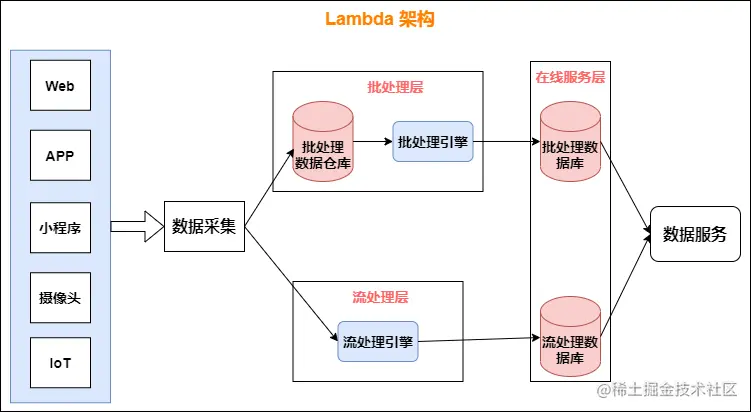 Lambda架构图