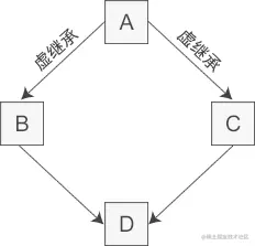 菱形继承和虚继承