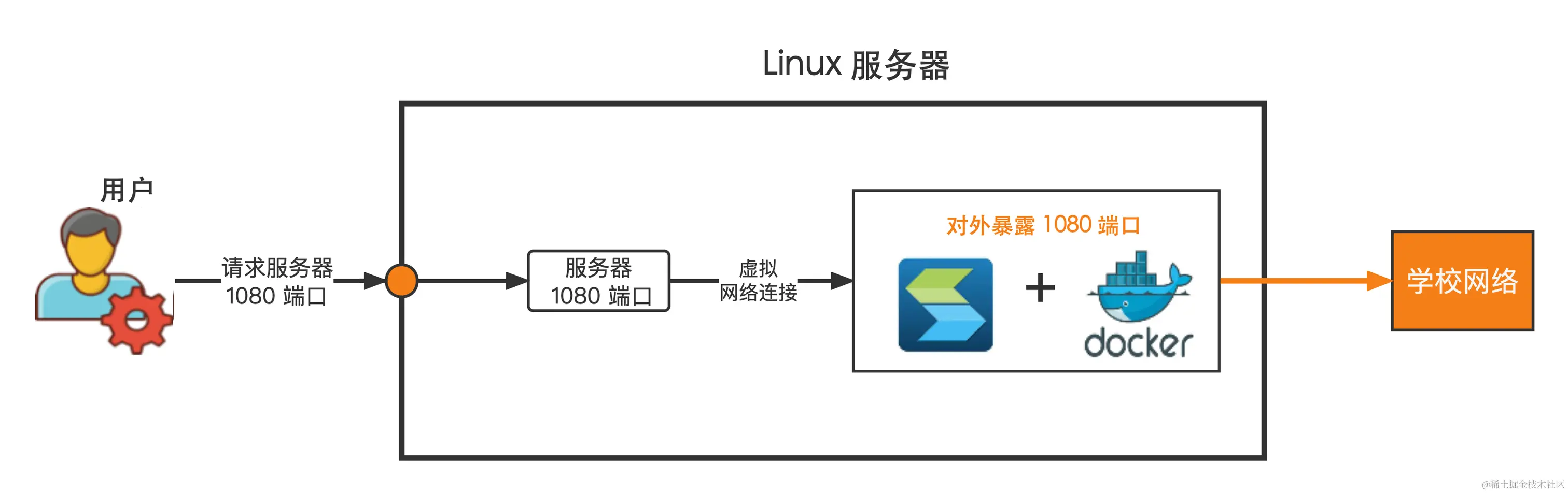 EasyConnect for Docker