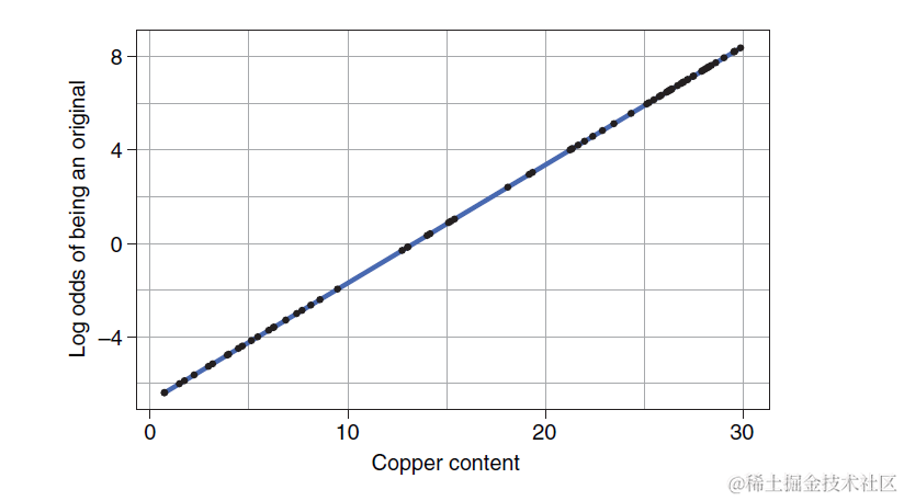 R机器学习：分类算法之logistics回归分类器的原理和实现