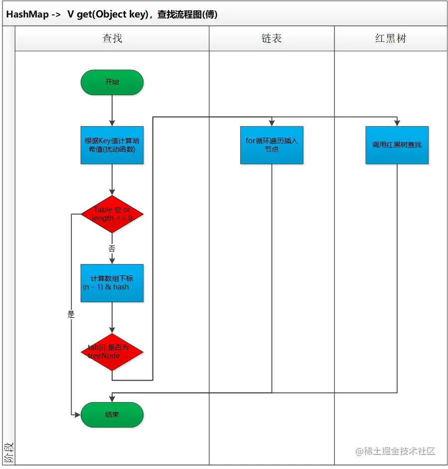 公众号：bugstack虫洞栈，HashMap查找流程图