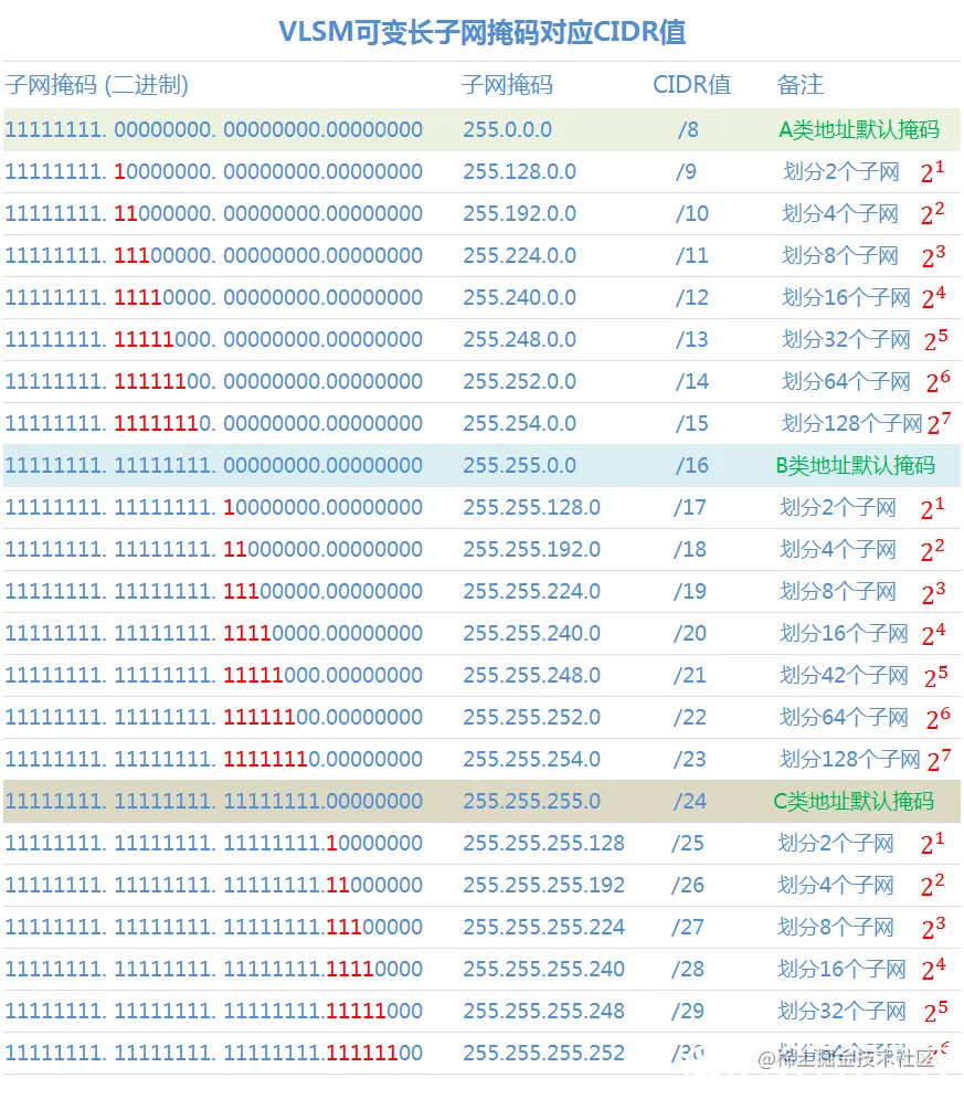 IP地址和子网划分学习笔记之《子网划分详解》