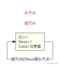 循环链表-添加第一个节点到头部