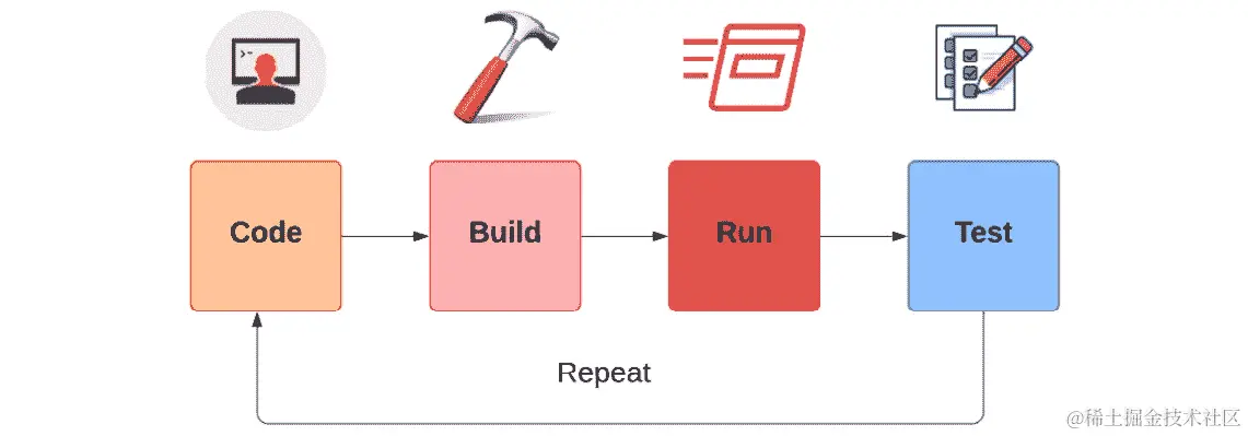 图 1.3 - 传统应用程序开发内部循环