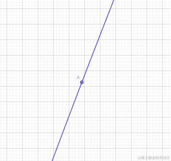 图 10.3：放大曲线