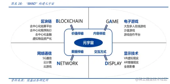 元宇宙的四大支柱BAND