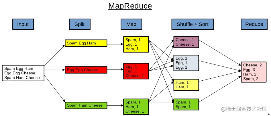 MapReduce