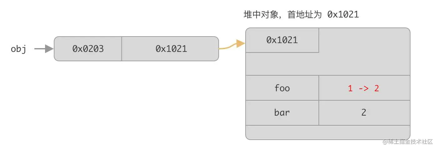 const 对象类型修改