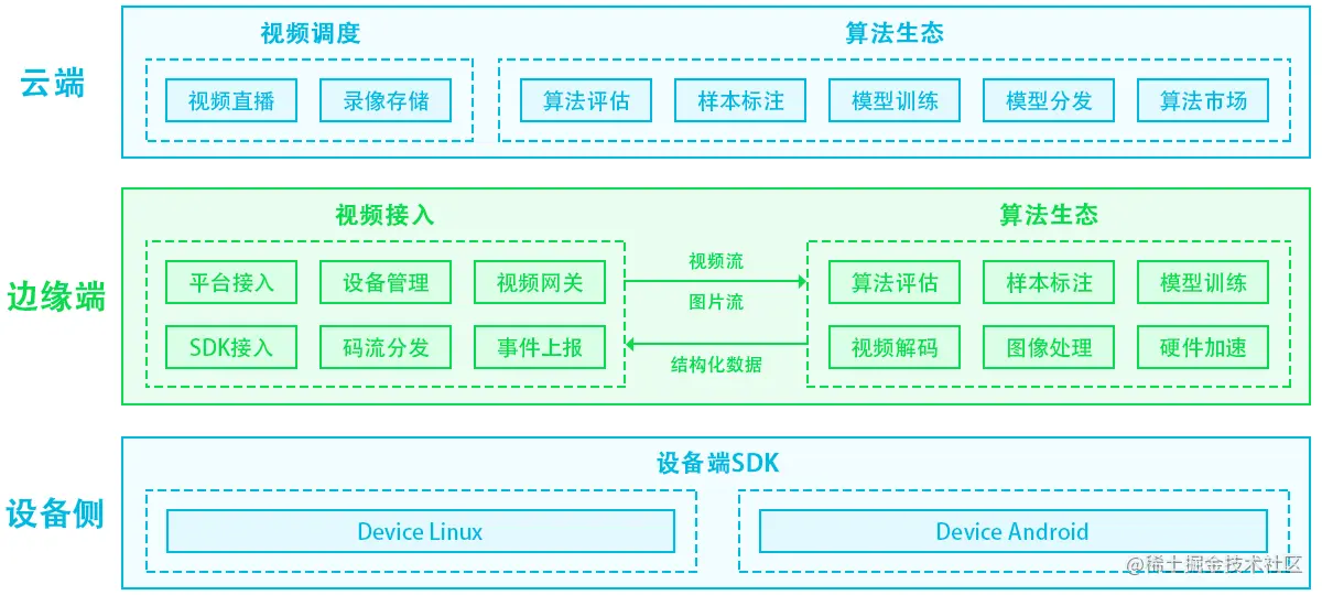 视频监控发展的技术难点在哪里？
