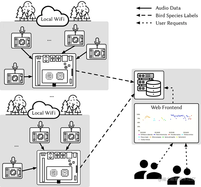 Diagram showing the Bird@Edge system deployment: local Wi-Fi (left) and web frontend (right).
