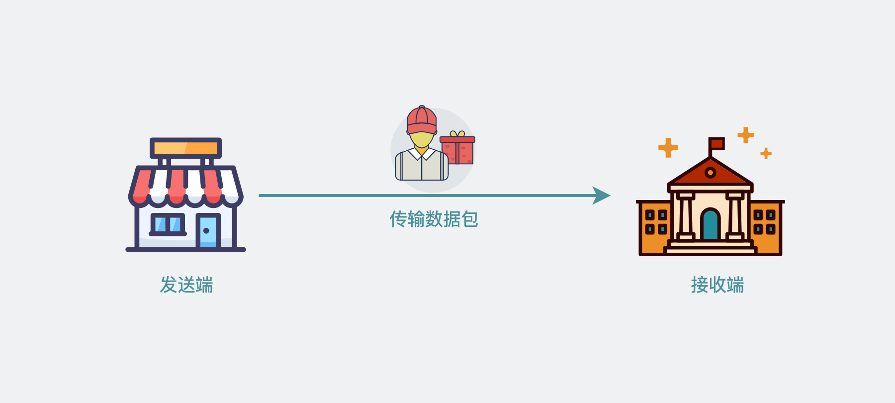 收發資料就像收發快遞