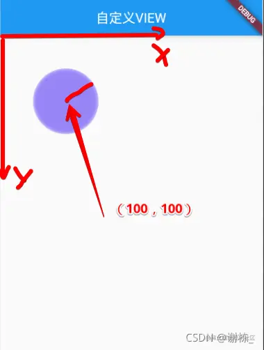 圆心坐标点为（100，100），半径为100的实心圆