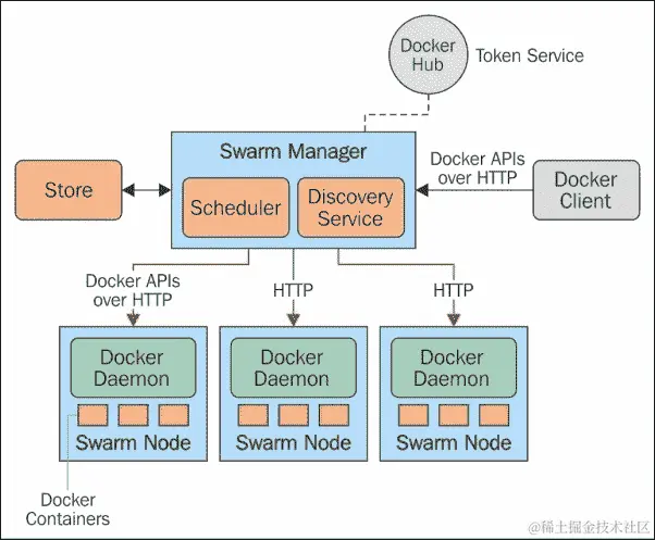 Docker Swarm
