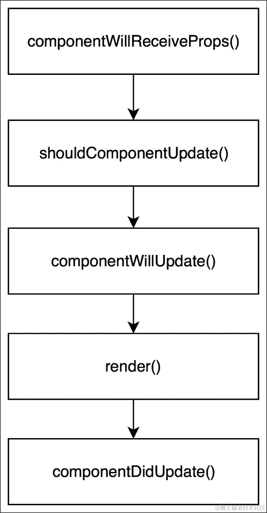 理解组件生命周期更新方法