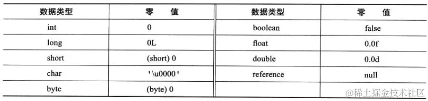 基本数据类型的零值