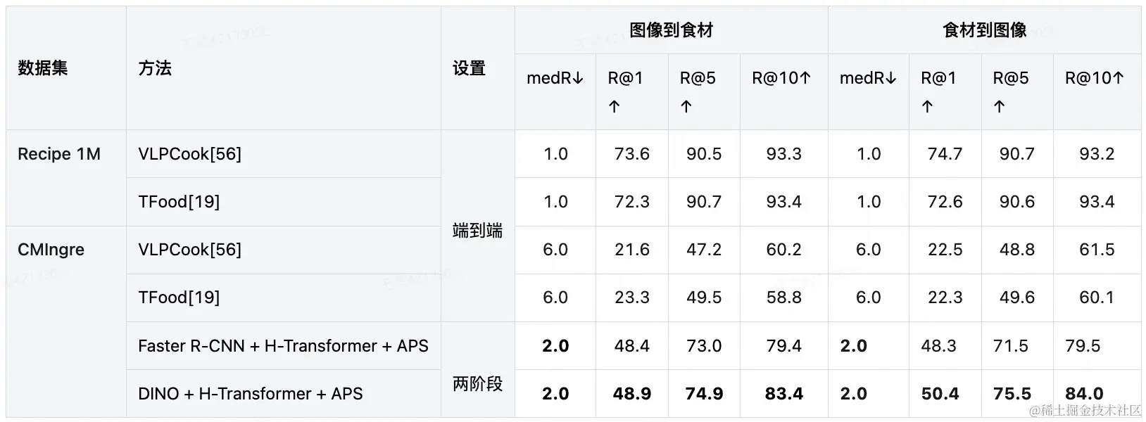 表4.4 CMIngre和Recipe 1M的跨模态检索性能