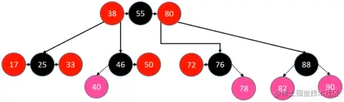 添加节点的parent为BLACK