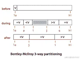 Bentley-McIlroy 3-way 划分概述