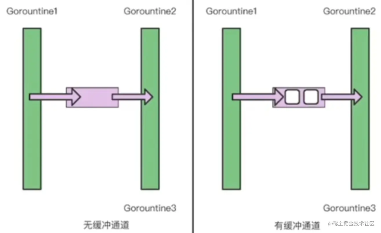 图1.3 有缓冲和无缓冲channel的区别