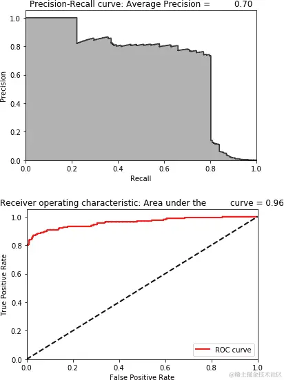 使用 27 个节点的欠完全自编码器的评估指标