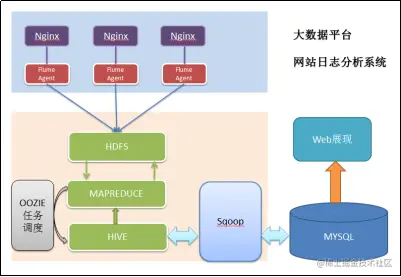 web-log-demo-structure