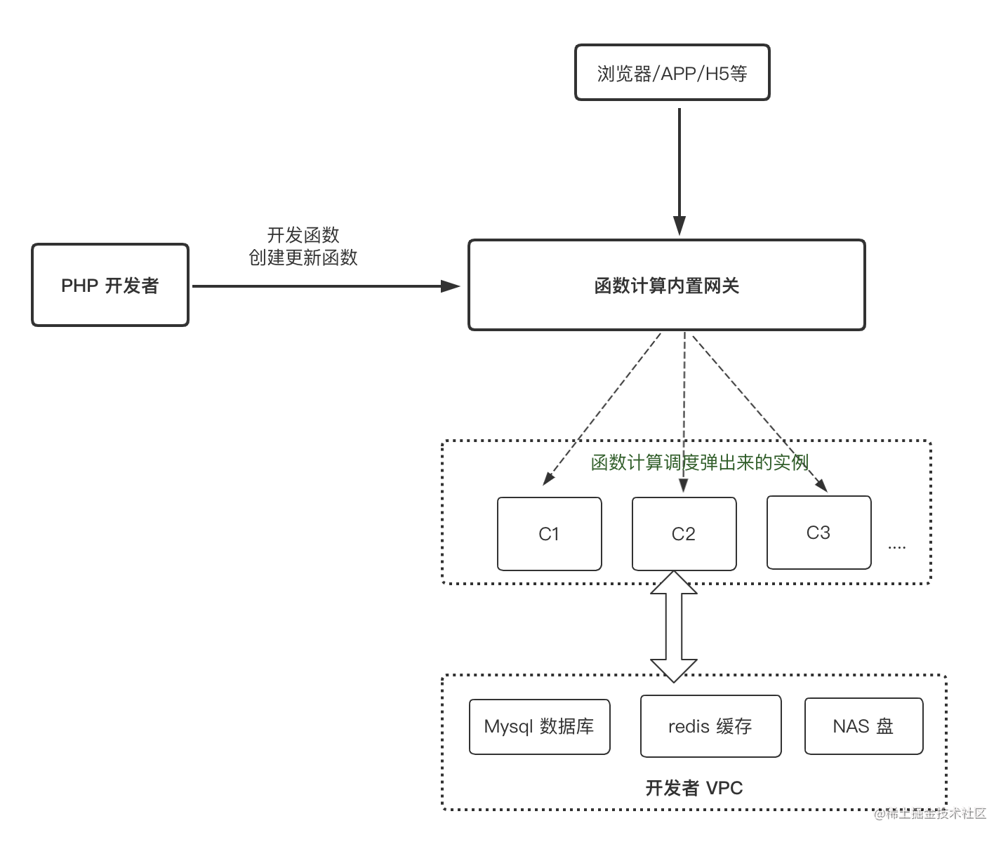 各位 PHPer，Serverless 正当时[通俗易懂]