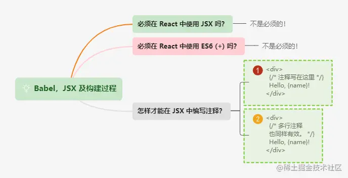 7.2Babel，JSX 及构建过程