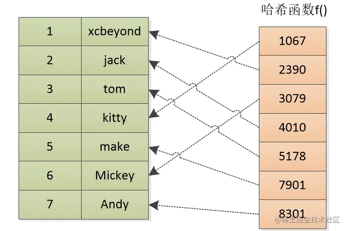 哈希索引举例示意图.png
