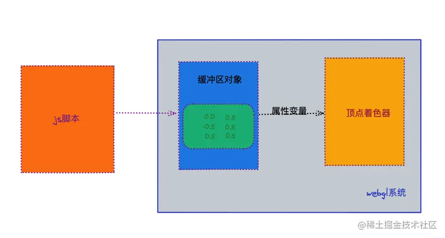 使用了缓冲区对象