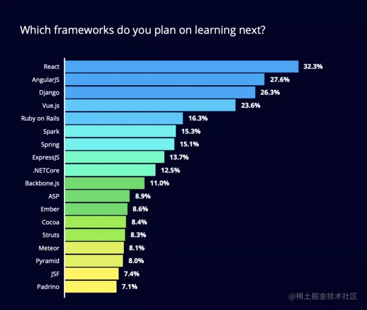 bestWantToLearnFraeworks