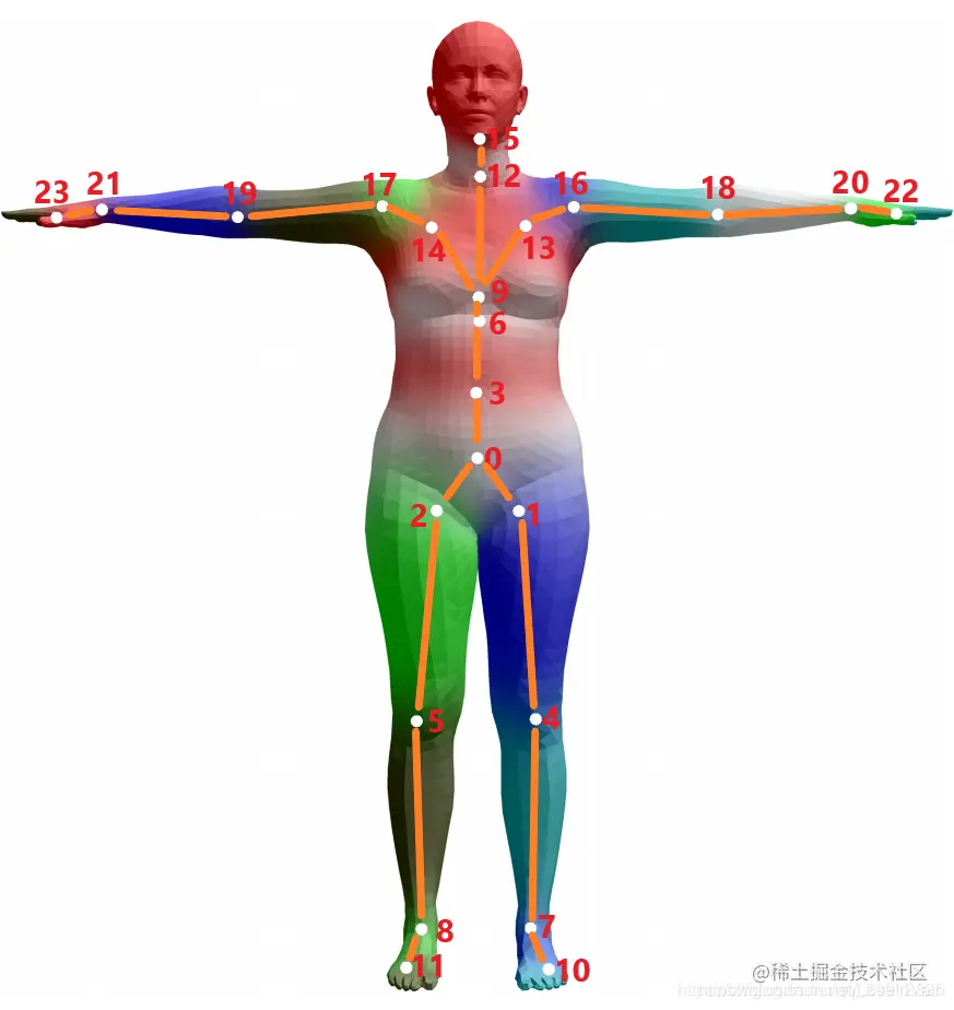 人体动作捕捉与SMPL模型(mocap and SMPL model) - 掘金