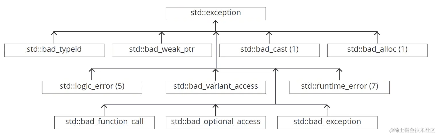 图 3.17：标准库异常层次结构（两级）