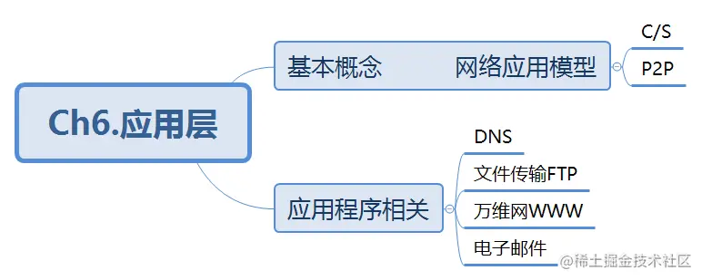 Ch6.应用层