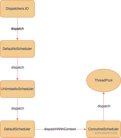 Dispatchers_IO.png