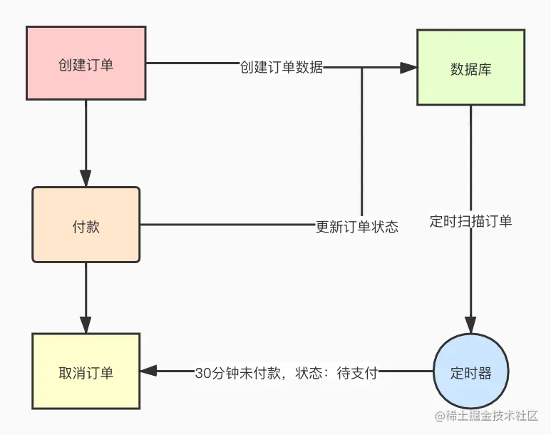 RocketMQ-延迟消息