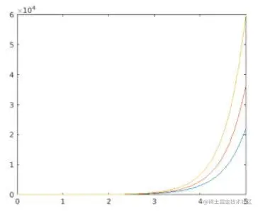 plot 3 different exponential functions