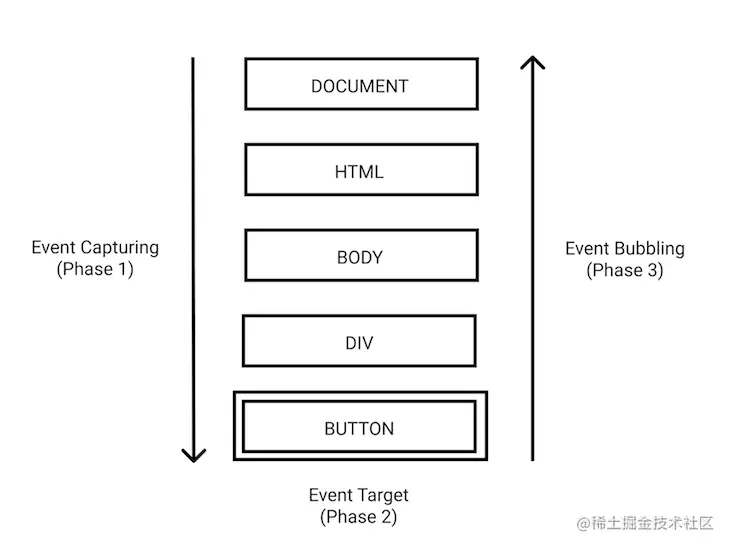 Event Capturing Bubbling Sequence Diagram