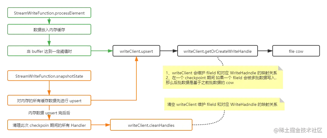 顺丰科技HudionFlink实时数仓实践