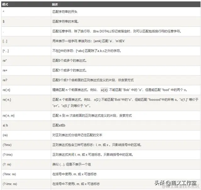 零基础编程——Python标准库使用