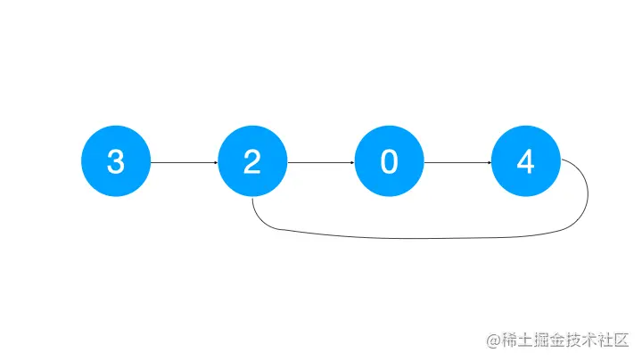 142. 环形链表 II.gif