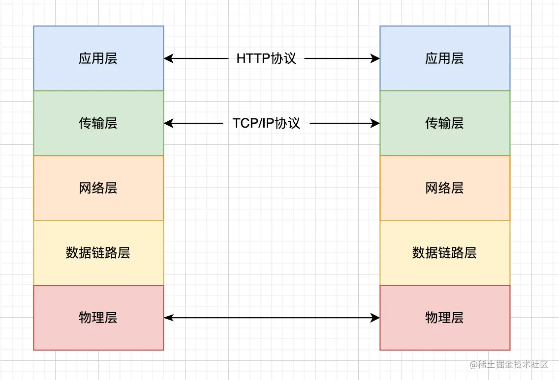 TCP/IP分层模型