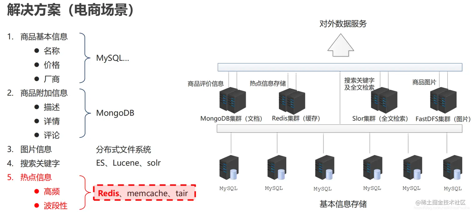 电商场景解决方案