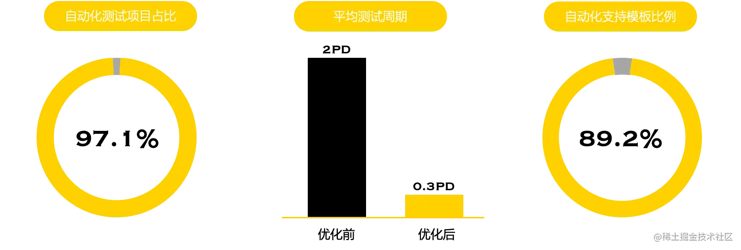 图10 自动化效率提升收益