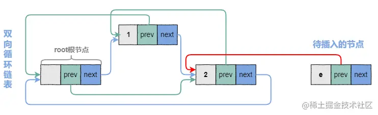 修改e节点的prev指针