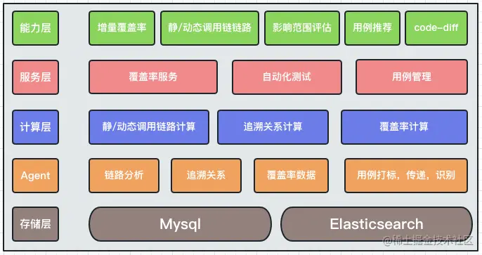 整体架构