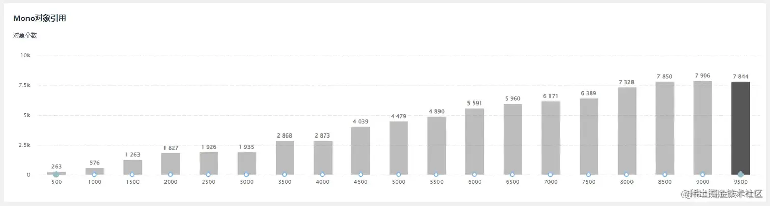 Unity移动端游戏性能优化简谱之 常见游戏内存控制