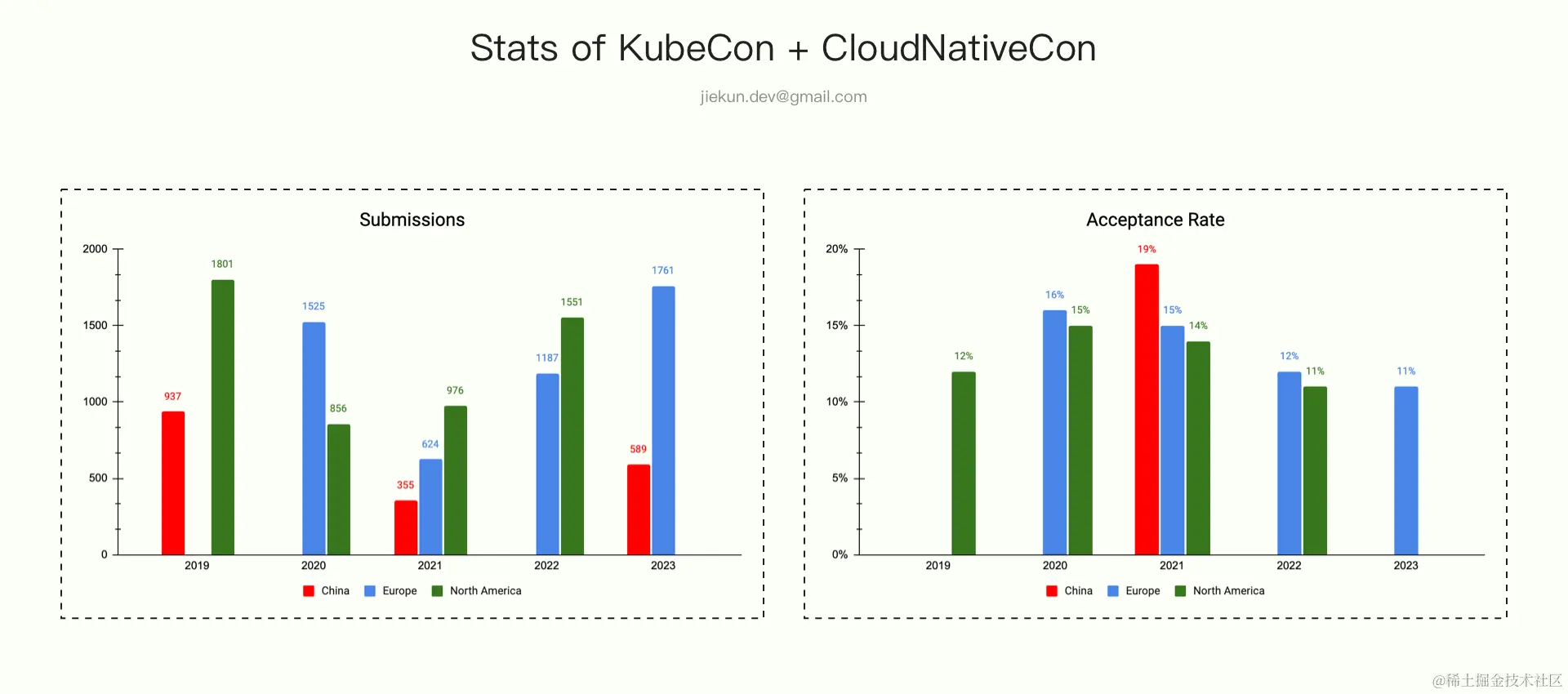 stats_of_kubecon.png