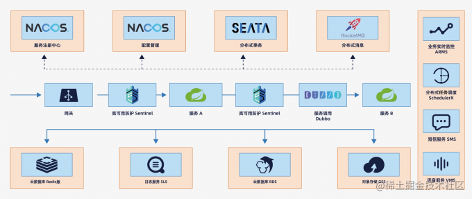 What is Spring Cloud - Moment For Technology