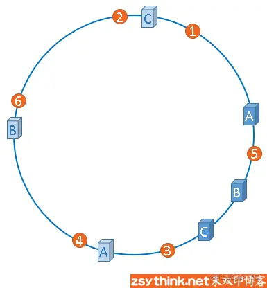 白话解析：一致性哈希算法 consistent hashing