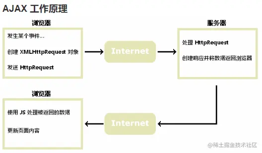 前后端数据交互(二)——原生 ajax 请求详解